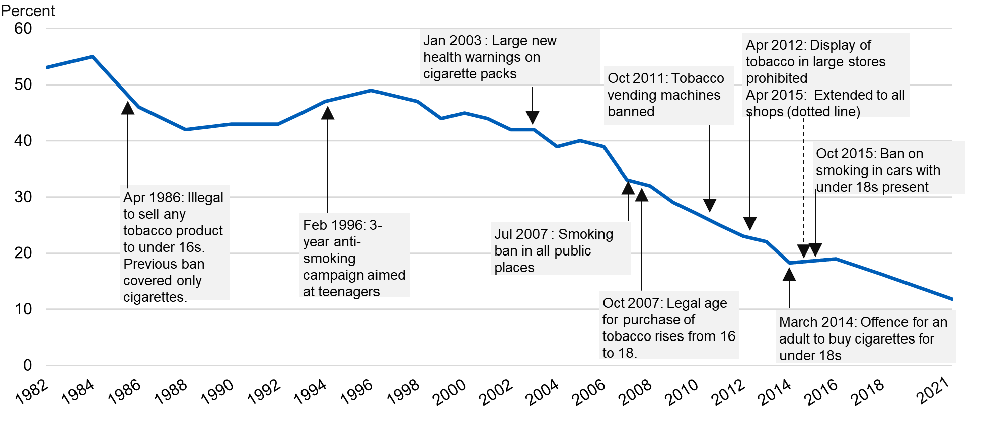 Chart showing percent of pupils who ever smoked by year