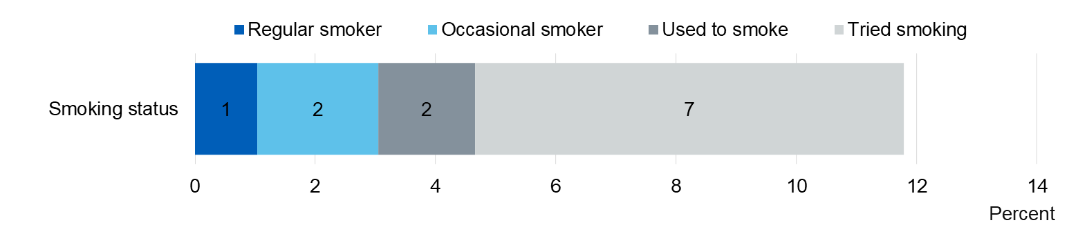 Chart showing percent of pupils who ever smoked by current smoking status