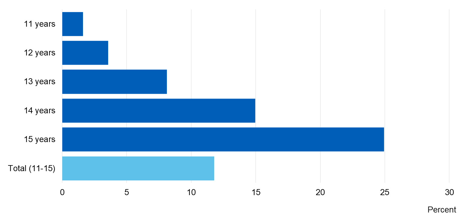 Chart showing percent of pupils who ever smoked by age