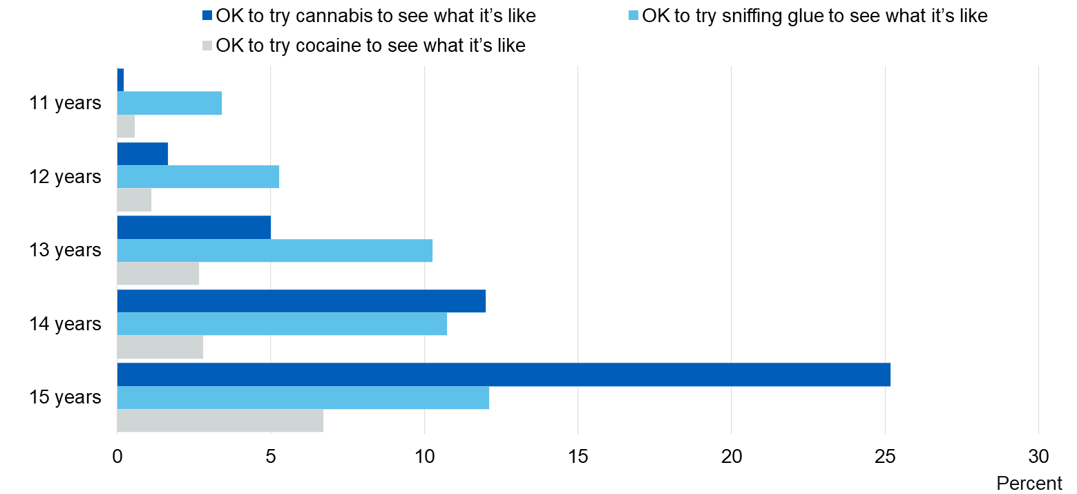 Image showing attitudes to people of pupil's age taking drugs, by age