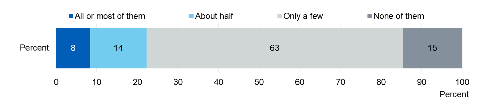 Image showing perceived number of people of pupils’ age who take drugs, for 15 year olds only
