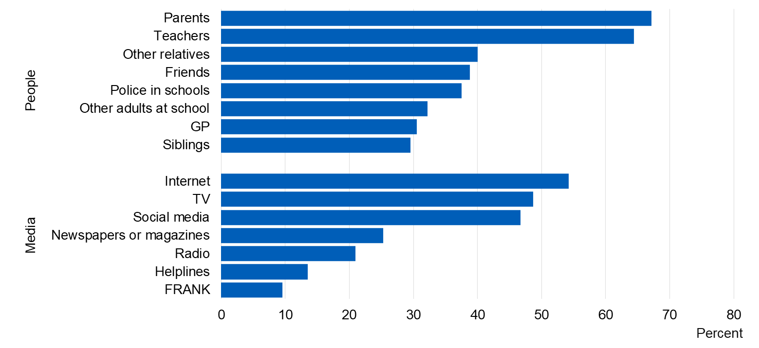 Image showing sources from which pupils have obtained helpful information about drug use