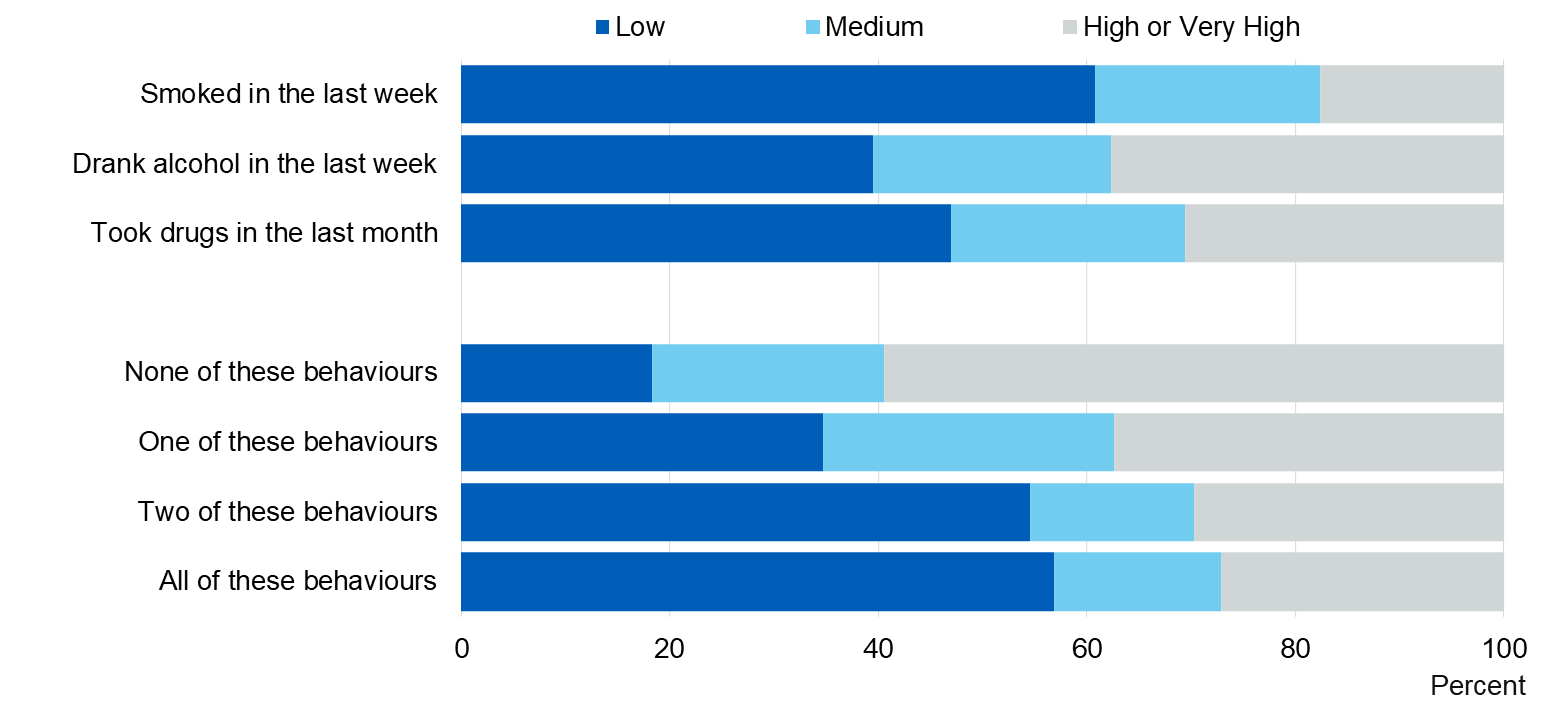 Chart showing life satisfaction by recent behaviours
