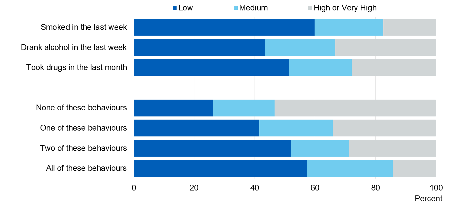 Chart showing happiness by recent behaviours