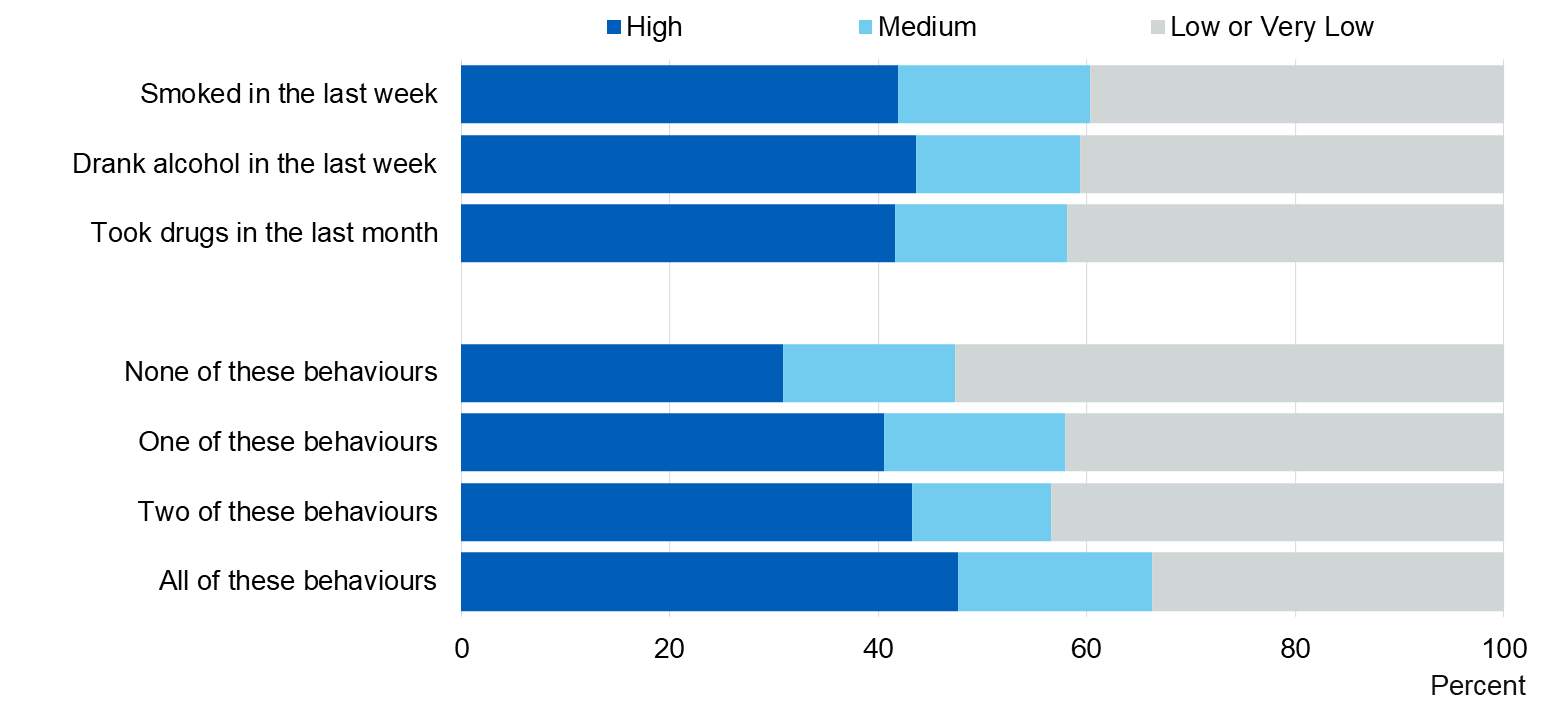 Chart showing anxiety by recent behaviours