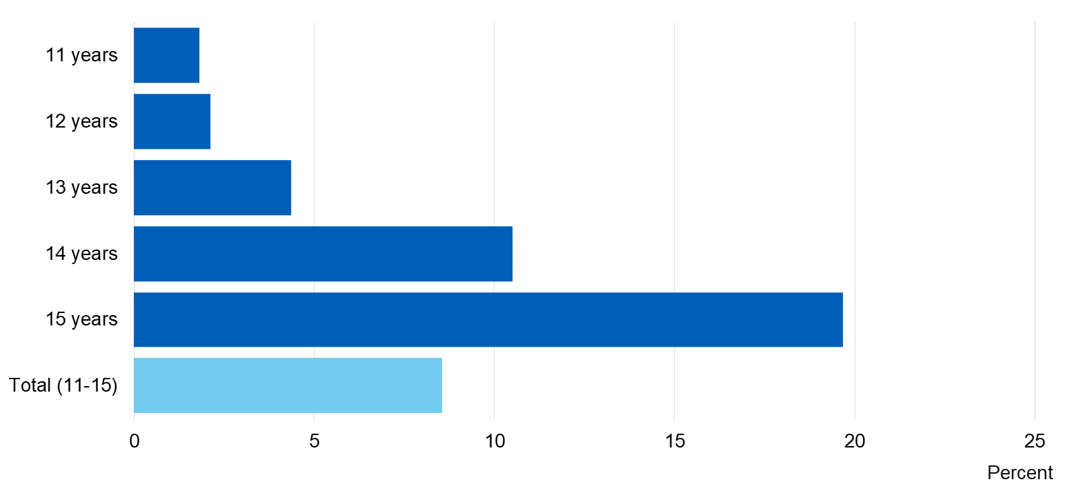 Chart showing the proportion of pupils who had drunk alcohol in the last week by age