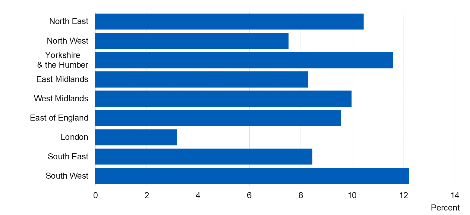 Chart showing the proportion of pupils who had drunk alcohol in the last week by region