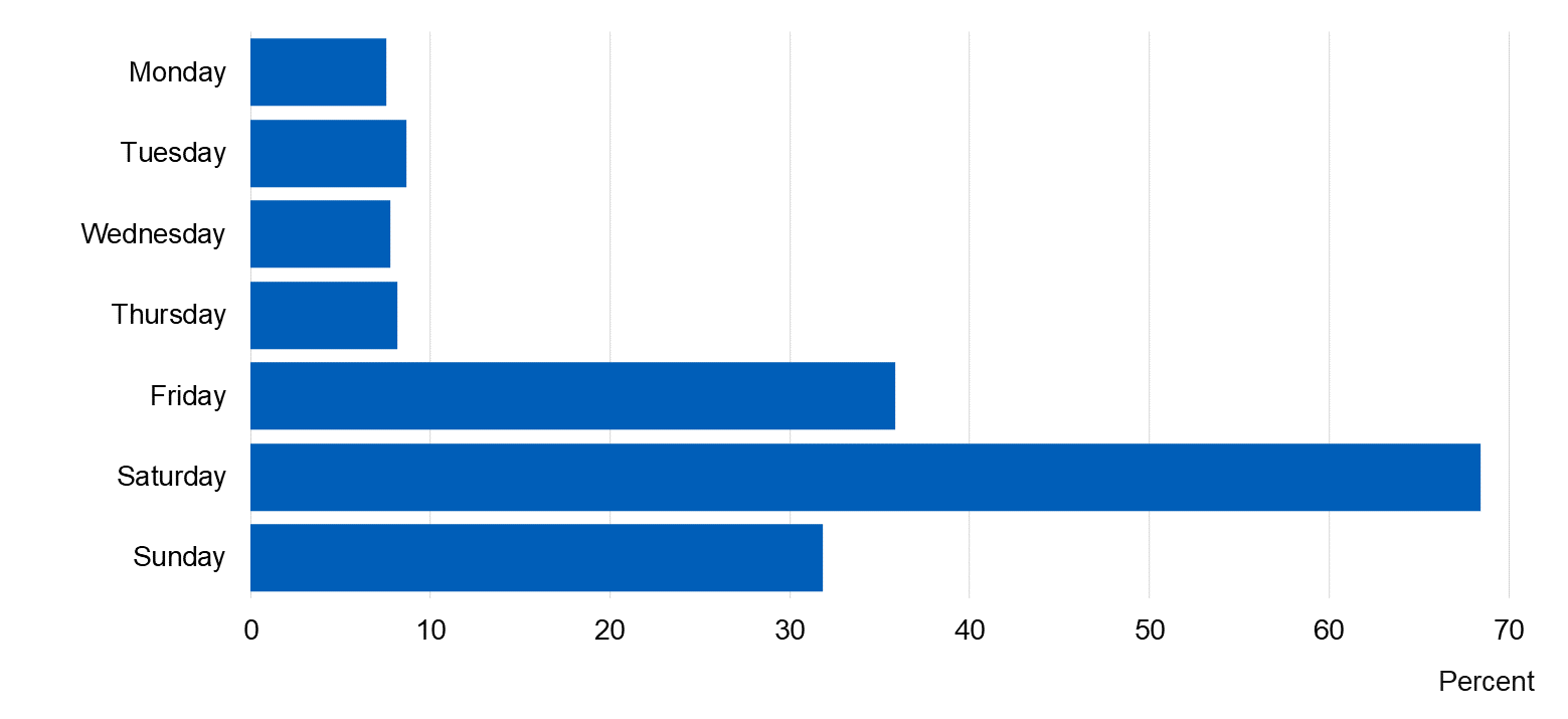 Chart showing on what days pupils who drank in the last week drank