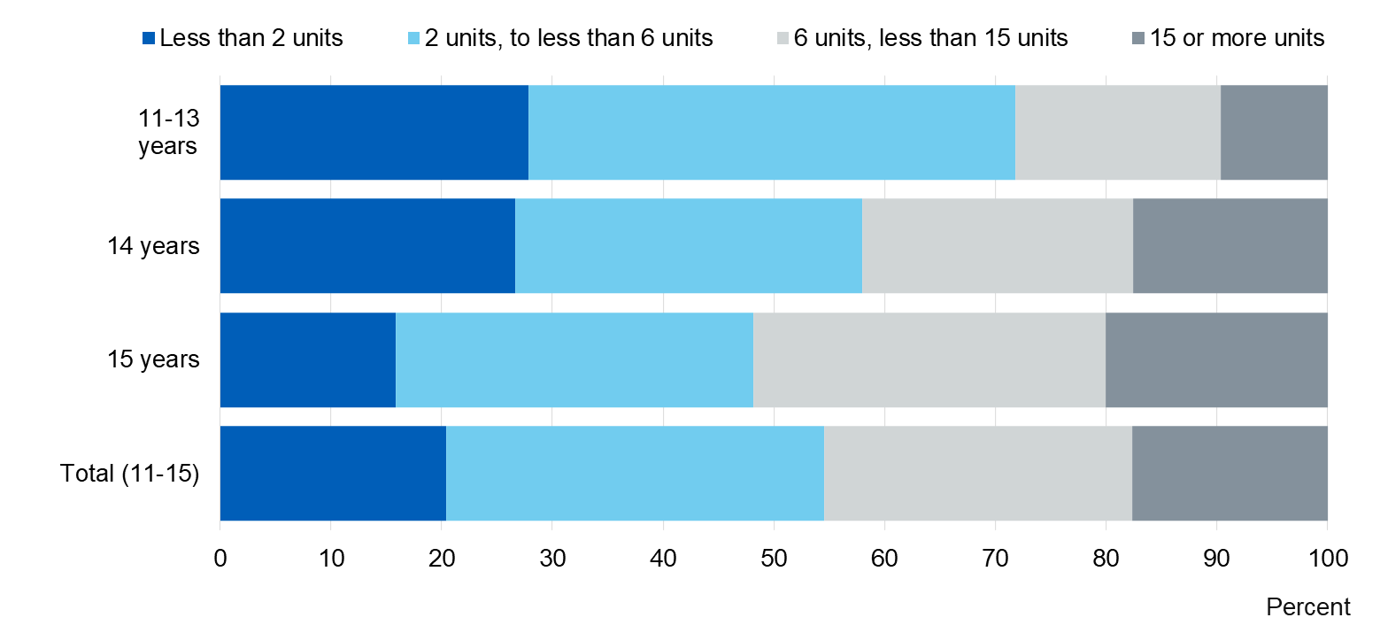 Chart showing mean units pupils drank in last week by age