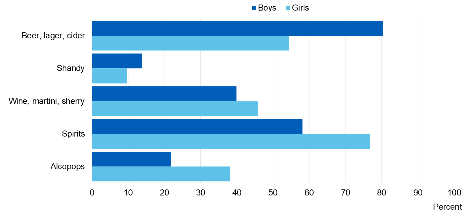 Chart showing what pupils drank in last week by gender