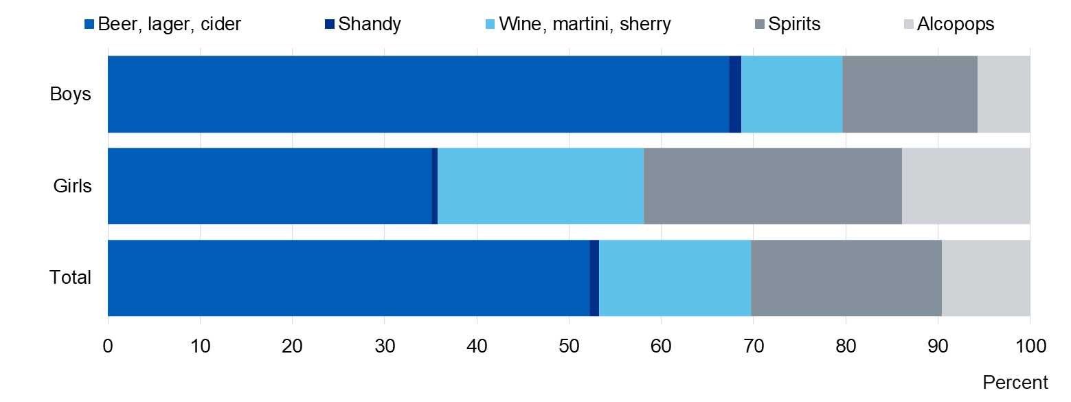 Chart showing what pupils drank in last week as proportion of total units