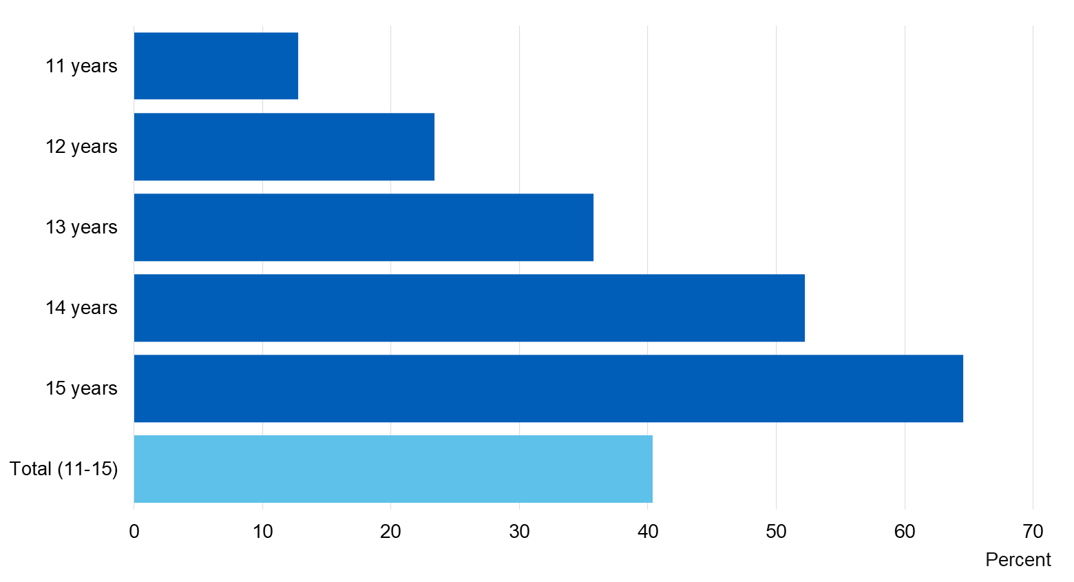 Chart showing the proportion of pupils who had ever drunk alcohol by age