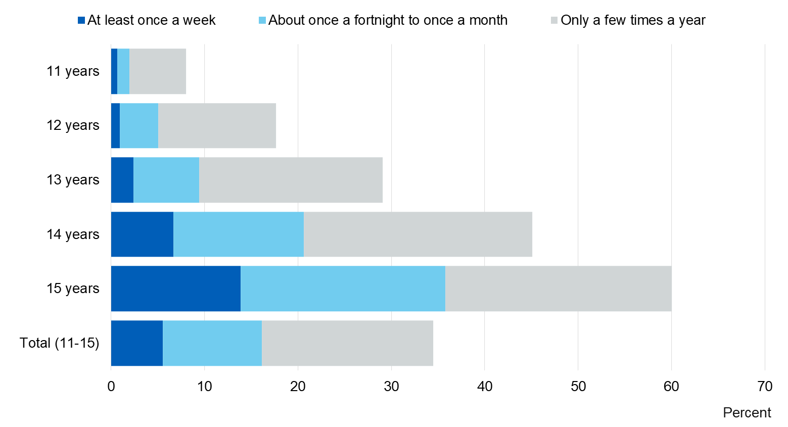 Chart showing usual drinking frequency by age