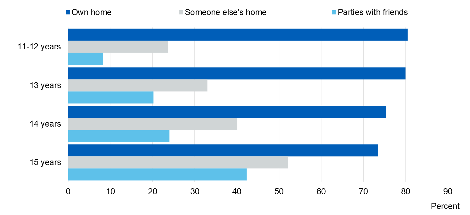 Image showing where current drinkers usually drink, by age