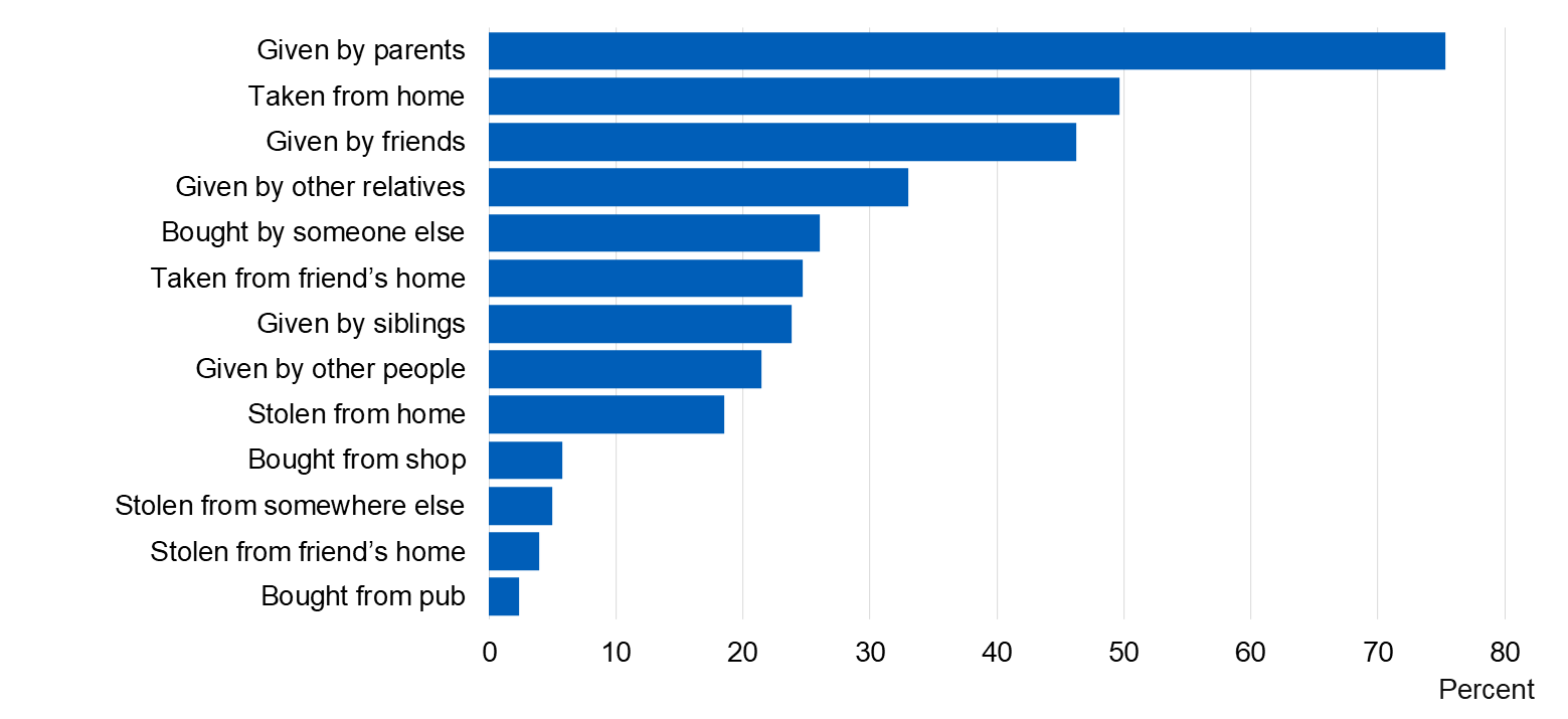 Image showing how obtained alcohol in the last four weeks