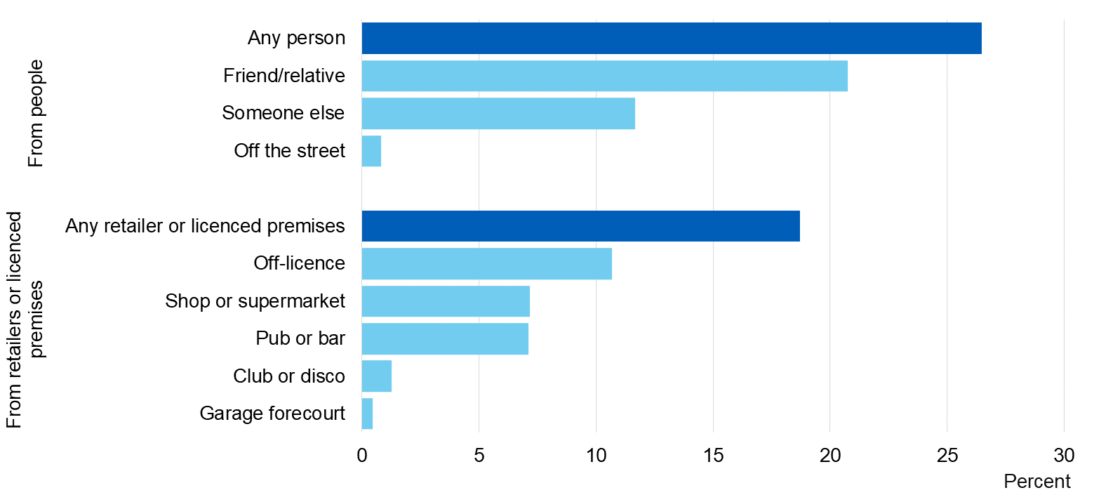 Image showing where current drinkers usually buy alcohol