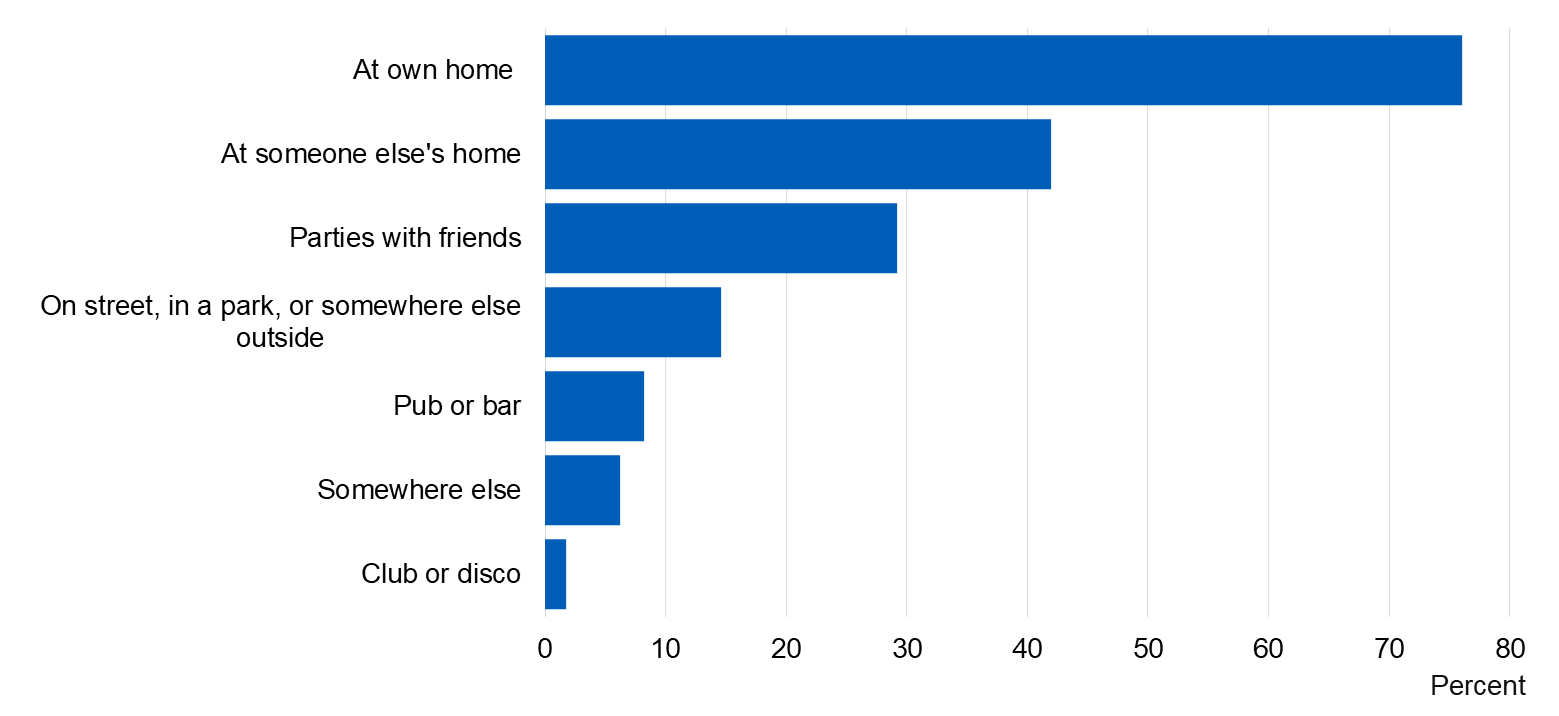 Image showing where current drinkers usually drink