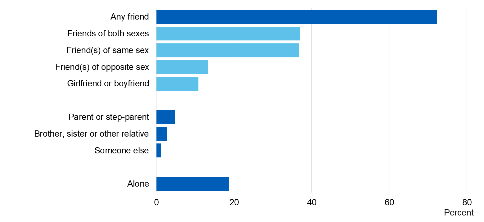 Image showing whom pupils took drugs with on the most recent occasion