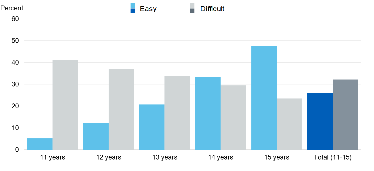 Image showing perceived ease of getting illegal drugs, by age