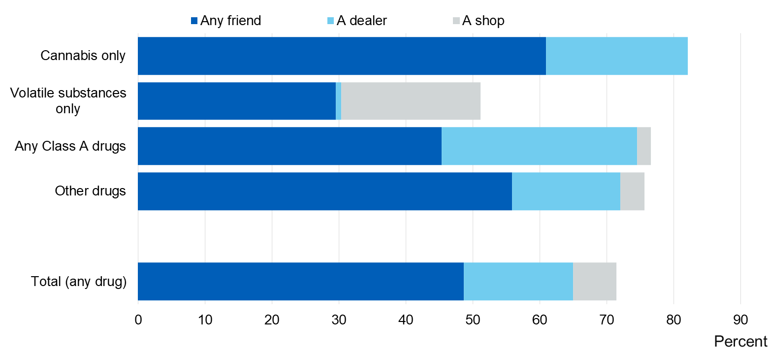 Image showing whom pupils got drugs from on the first occasion, by drug type