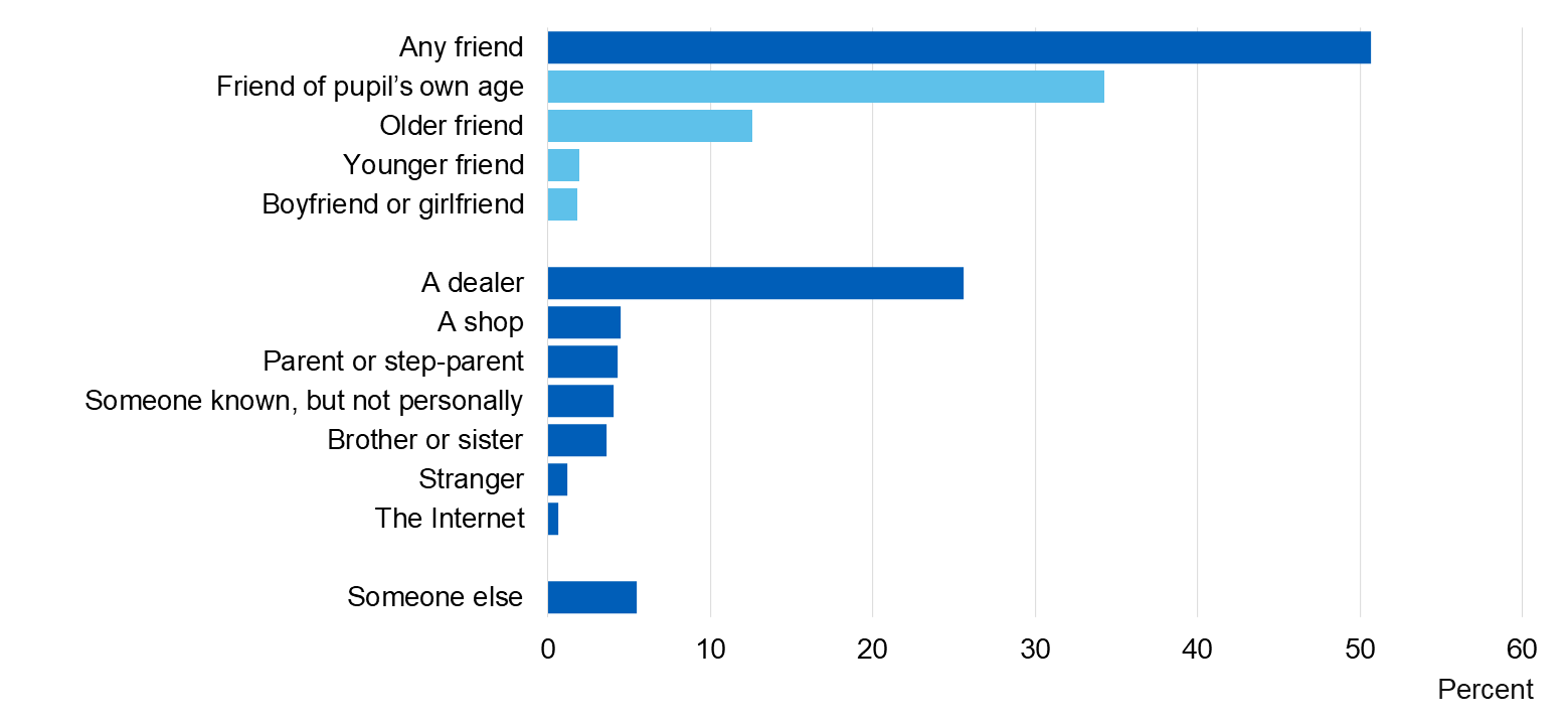 Image showing Whom pupils got drugs from on the most recent occasion