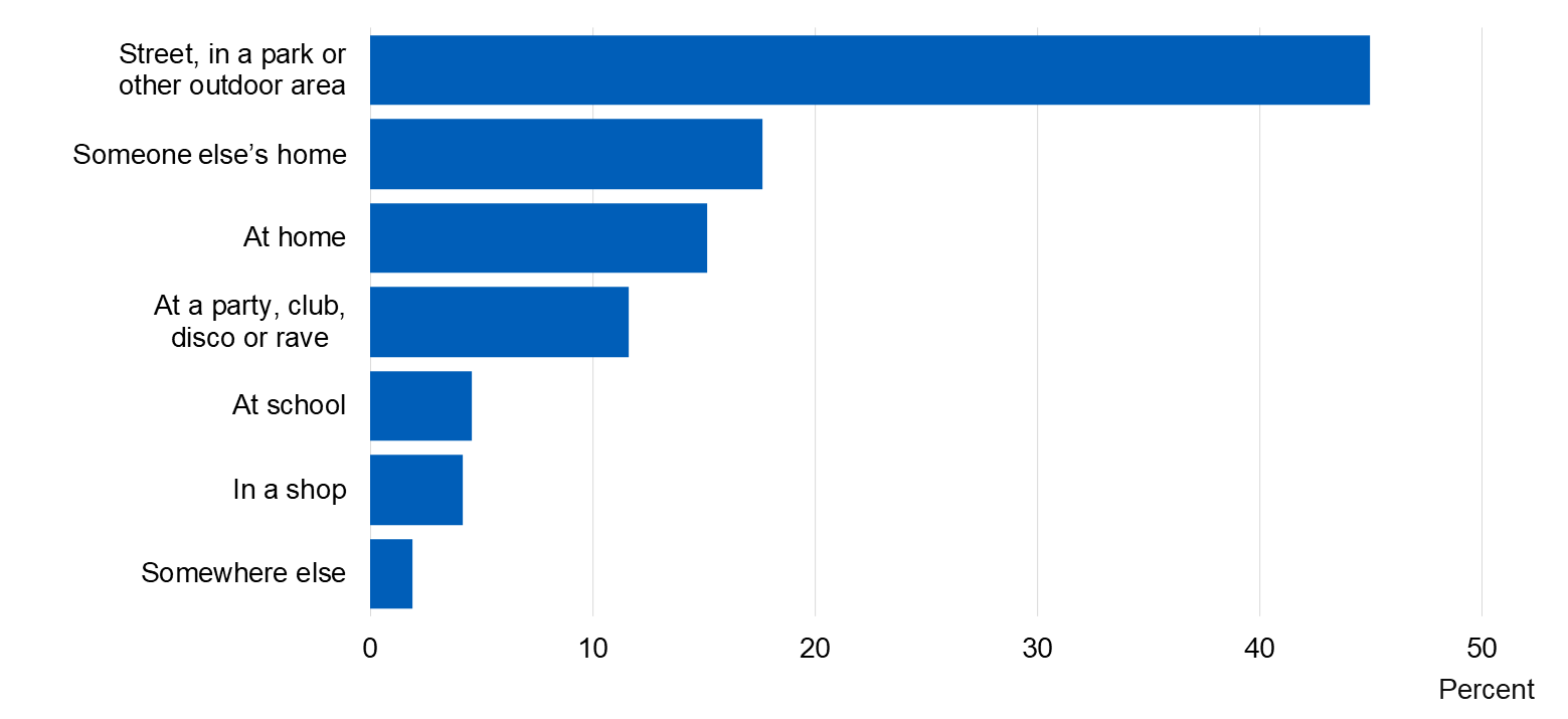 Image showing where pupils got drugs on the most recent occasion
