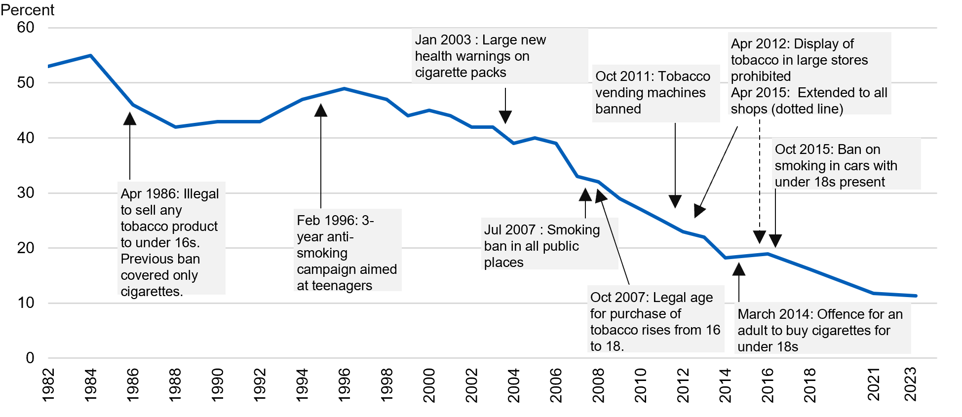 Chart showing percent of pupils who ever smoked by year