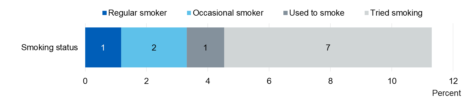 Chart showing percent of pupils who ever smoked by current smoking status