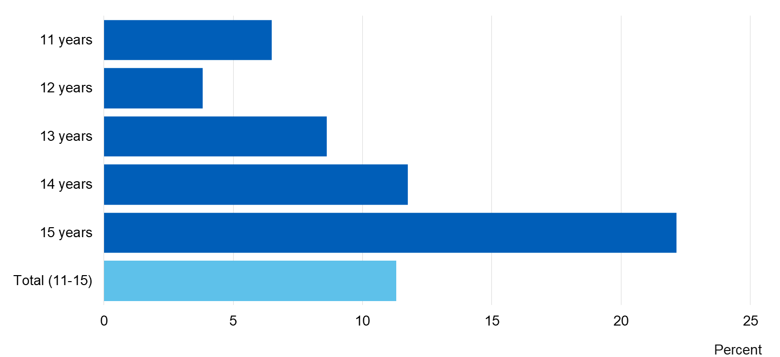 Chart showing percent of pupils who ever smoked by age