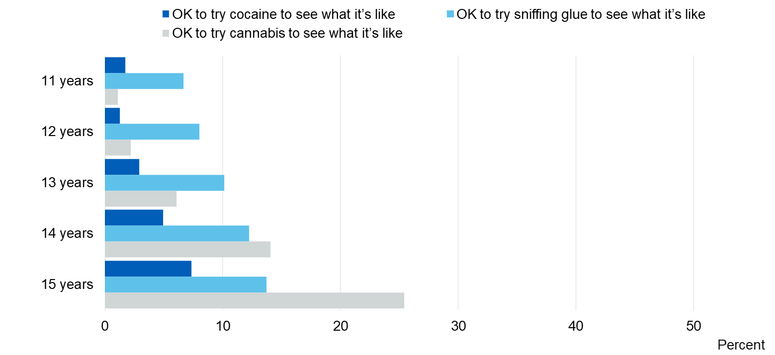 Image showing attitudes to people of pupil's age taking drugs, by age