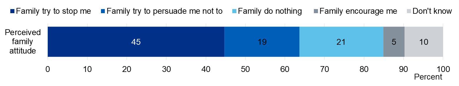 Image showing perceived family attitude where family know that child takes drugs