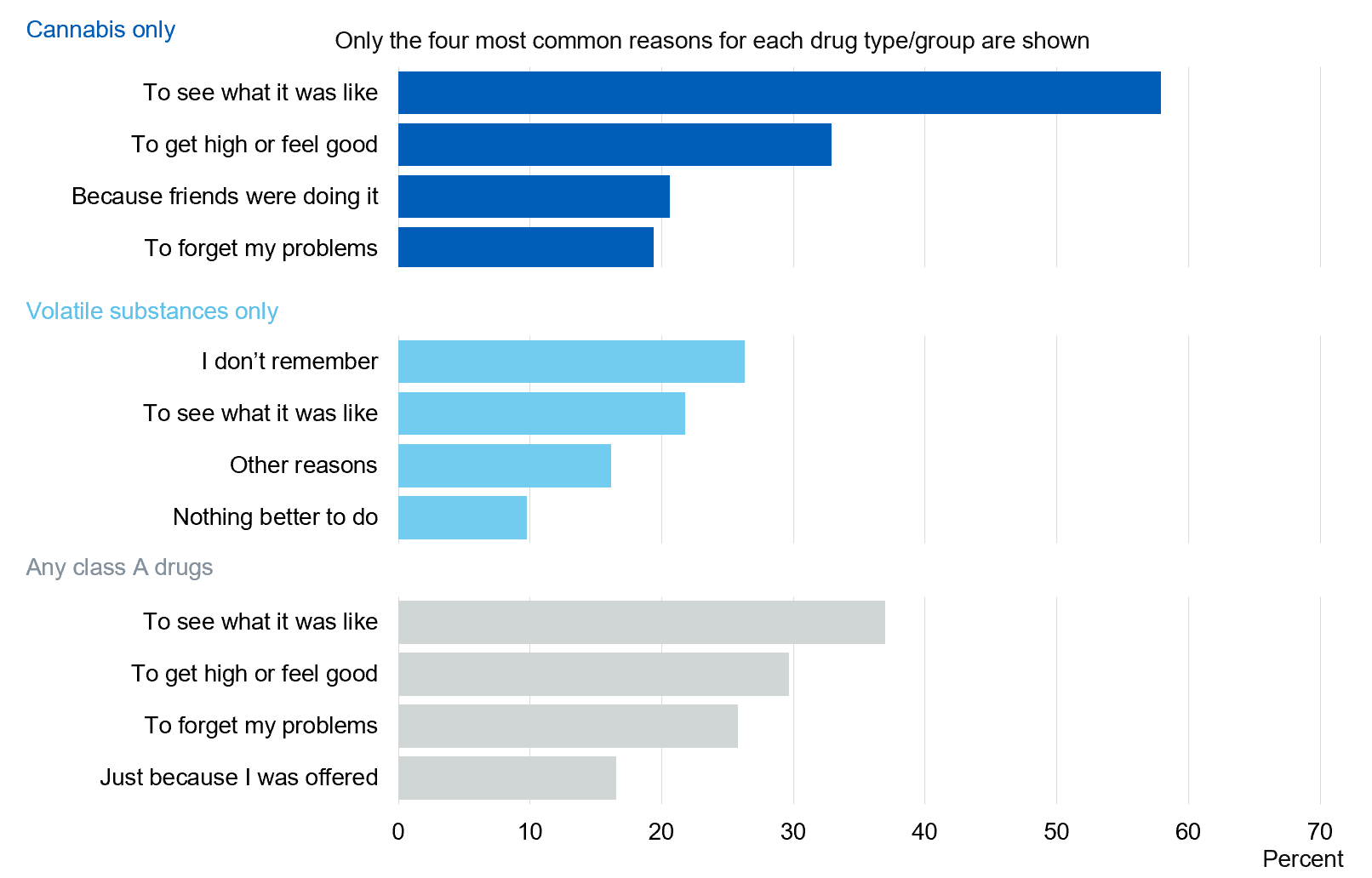 Image showing why pupils took drugs on the first occasion by drug taken (most common reasons)