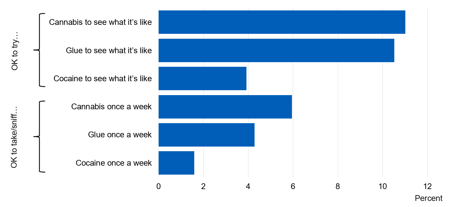 Image showing attitudes to people of pupil's own age taking drugs