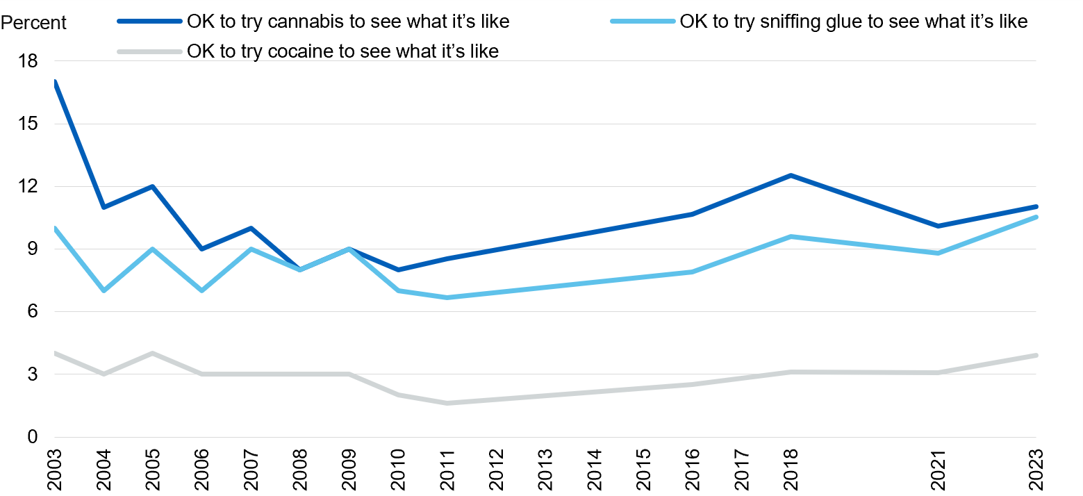 Image showing attitudes to people of pupil's own age taking drugs, by survey year