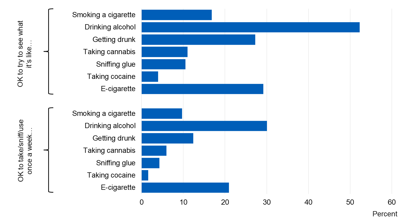 Chart showing attitudes to people of pupil's own age smoking, drinking alcohol or taking drugs
