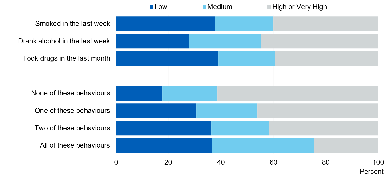 Chart showing life satisfaction by recent behaviours