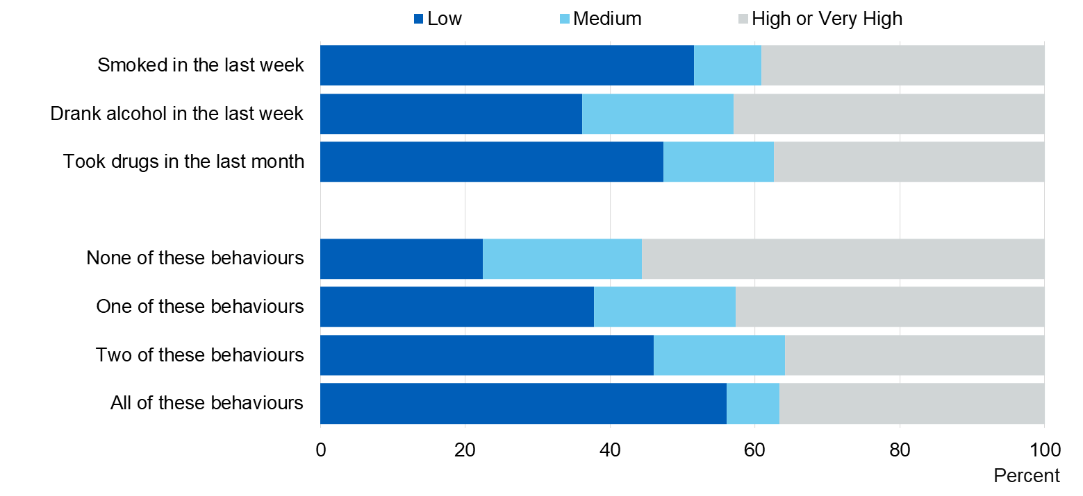 Chart showing happiness by recent behaviours