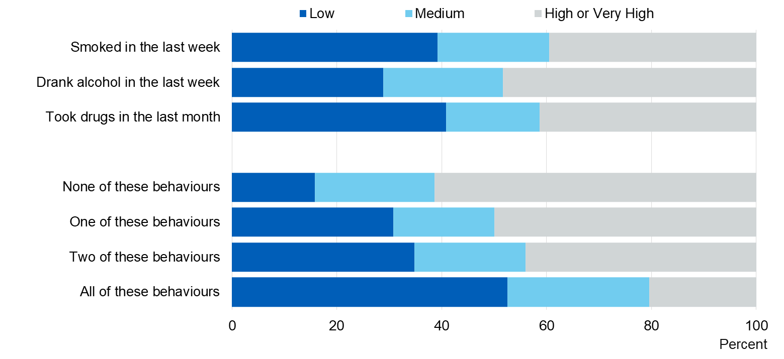 Chart showing how worthwhile pupils feel the things they do in life are, by recent behaviours