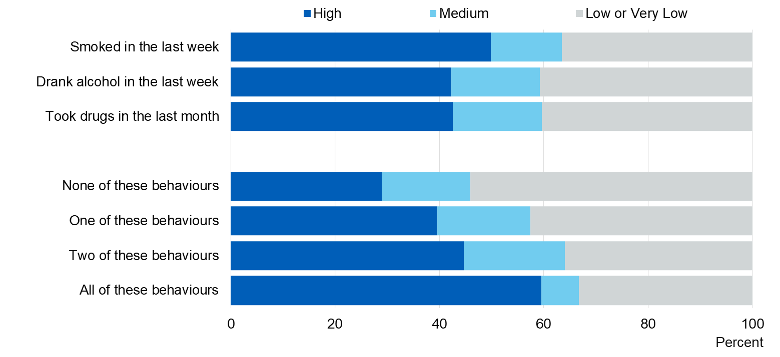 Chart showing anxiety by recent behaviours