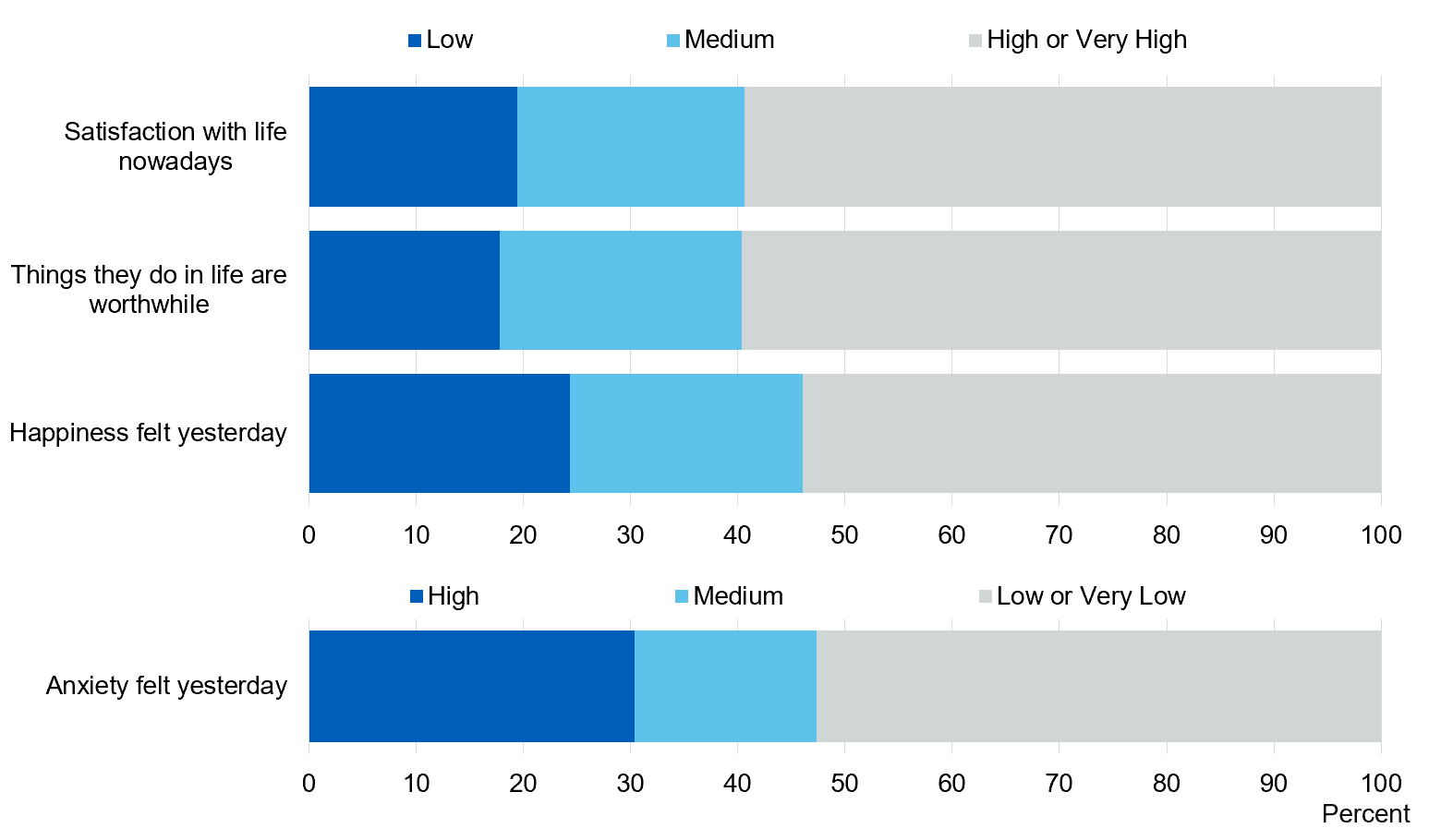 Chart showing summary of wellbeing scores