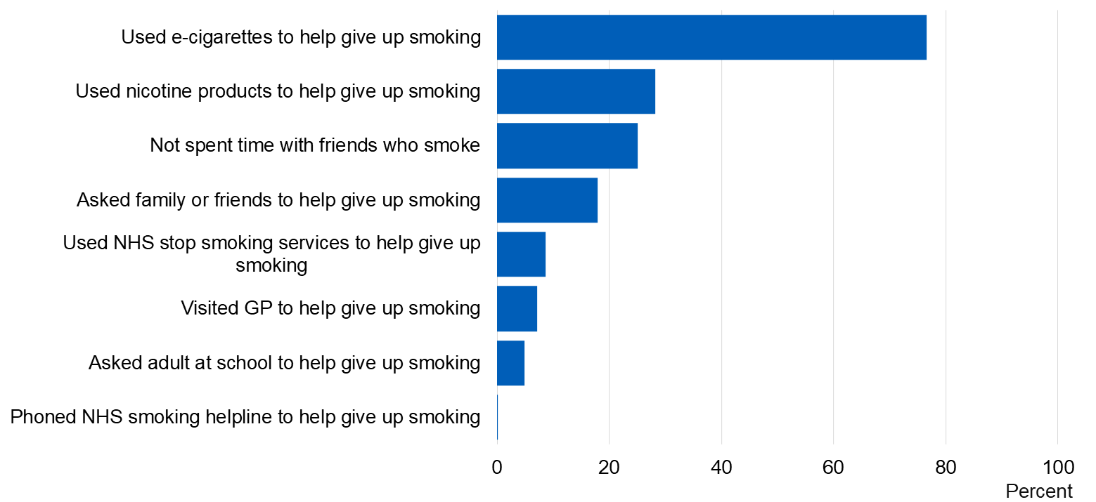 Image showing approaches and services used to help give up smoking