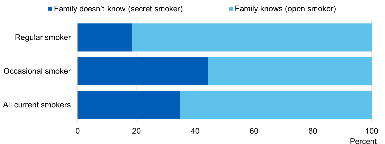 Image showing Family knowledge by pupil smoking status