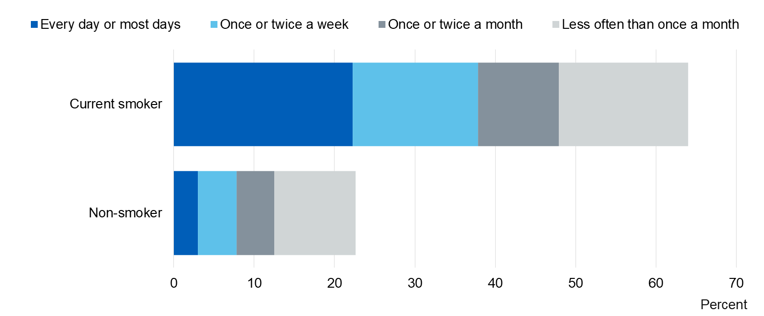 Image showing exposure to second hand smoke in a car, by smoking status