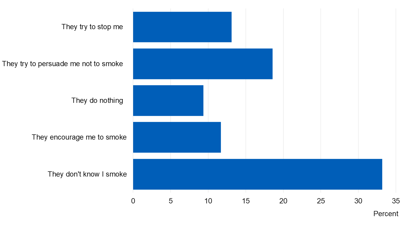 Image showing perceived family attitudes to smoking over time