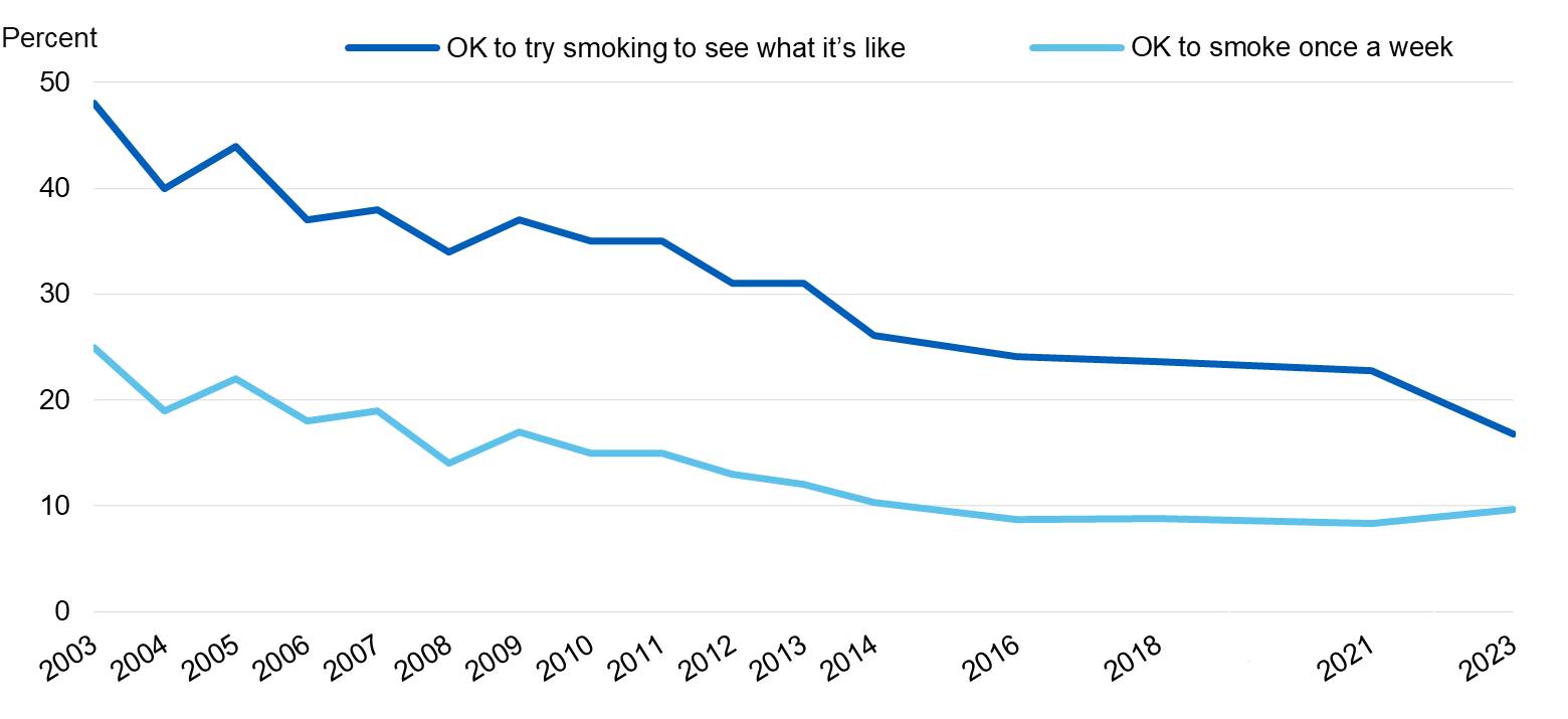Image showing Pupils’ attitudes towards smoking, by year