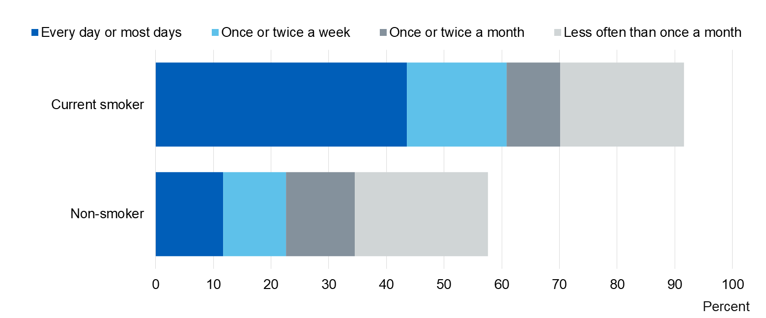 Image showing exposure to second hand smoke at home, by smoking status