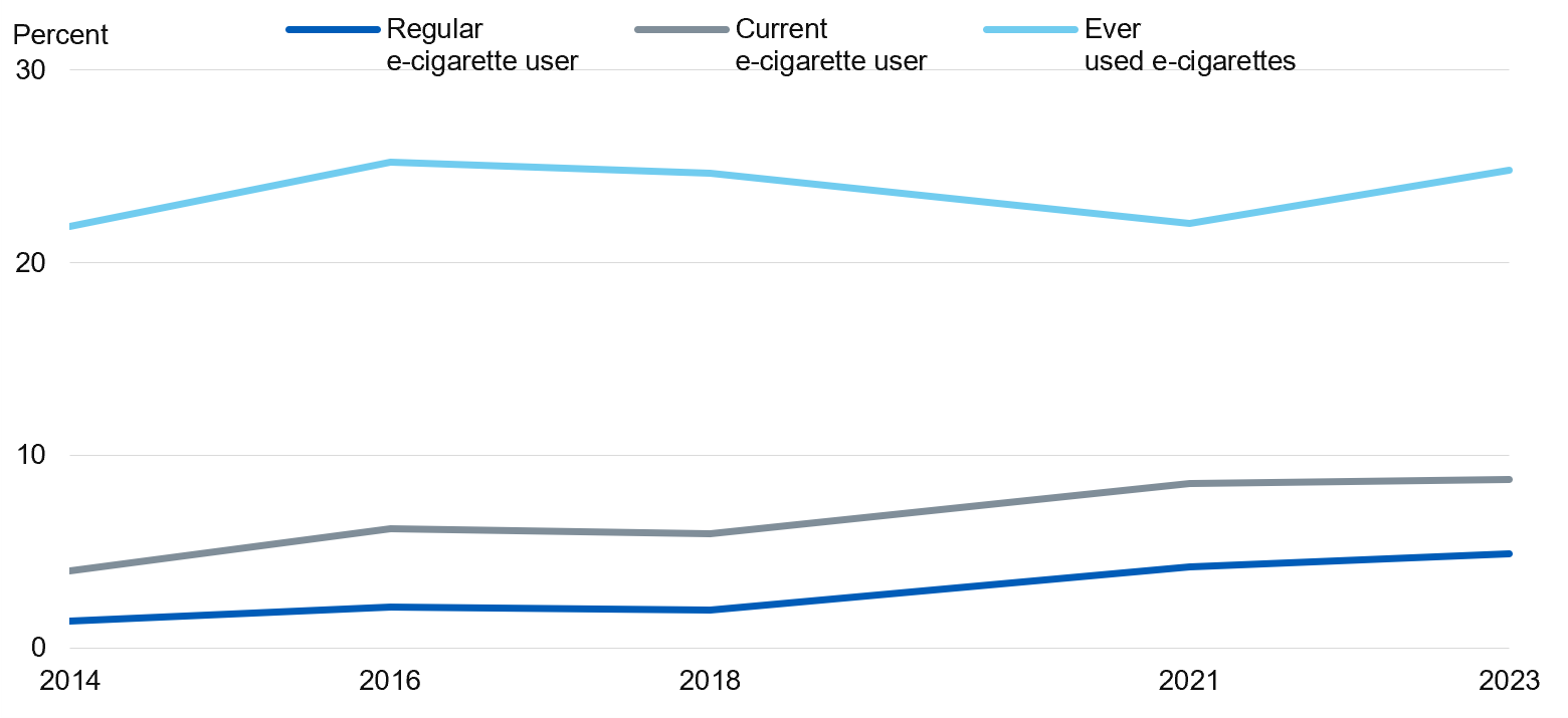 Image showing e-cigarette prevalence, by year