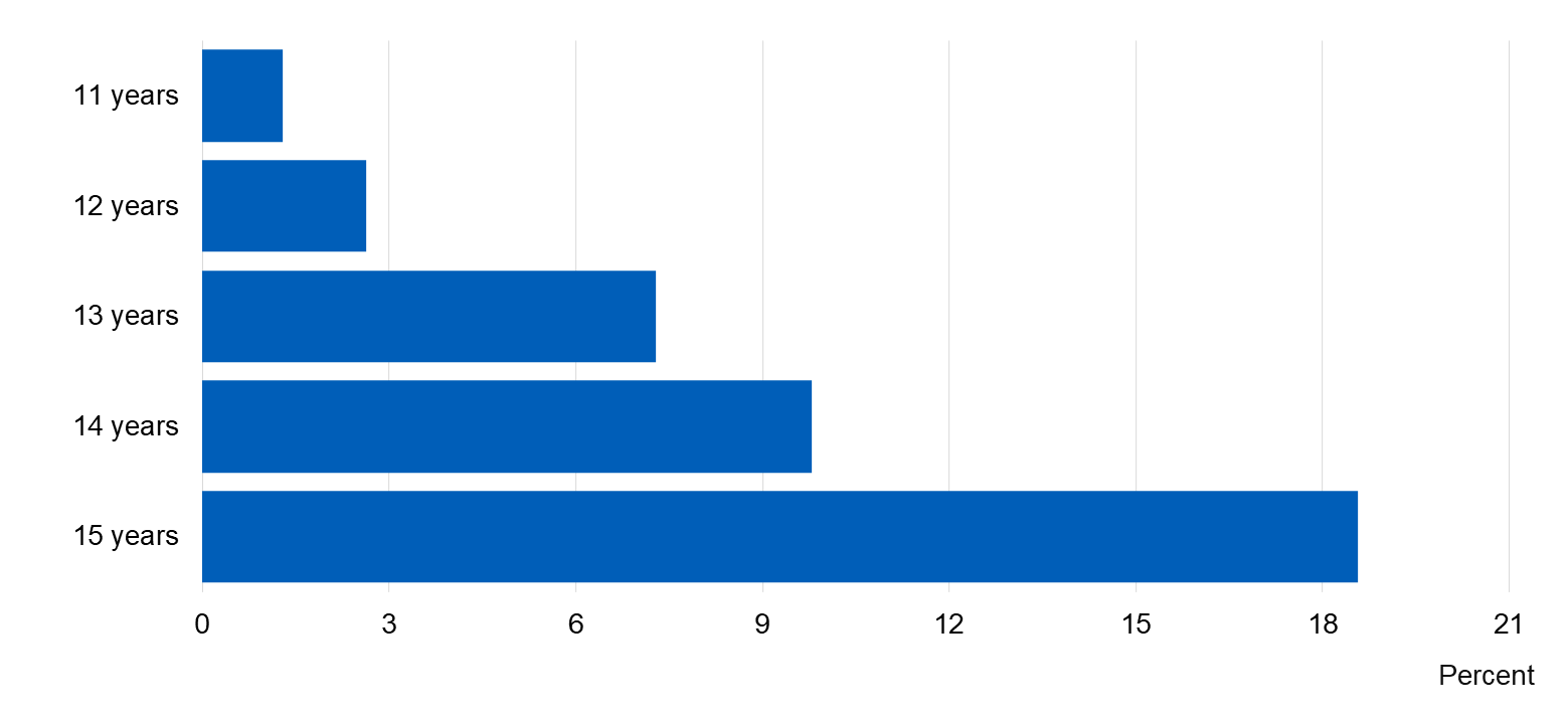 Image showing current e-cigarette use, by age
