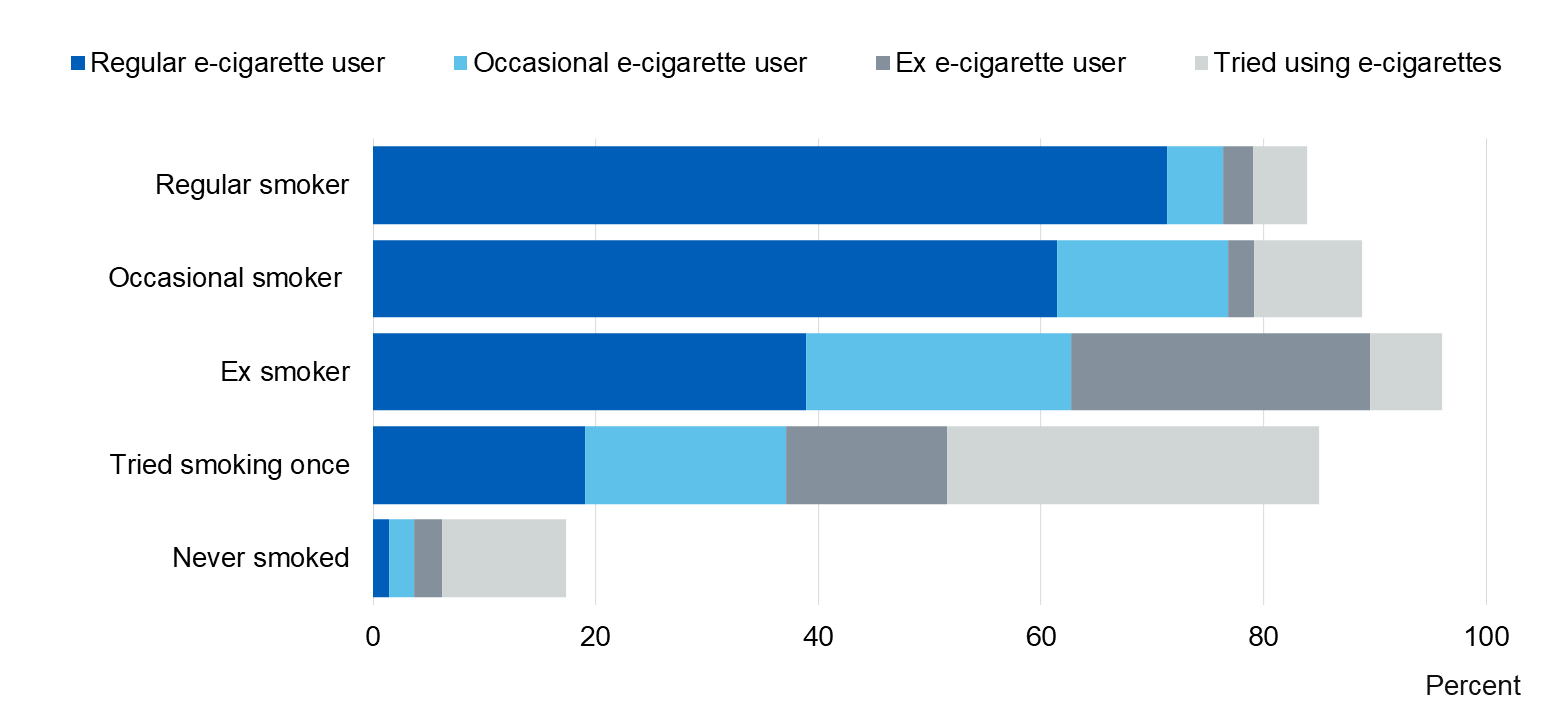 Image showing E-cigarette prevalence, by cigarette smoking status