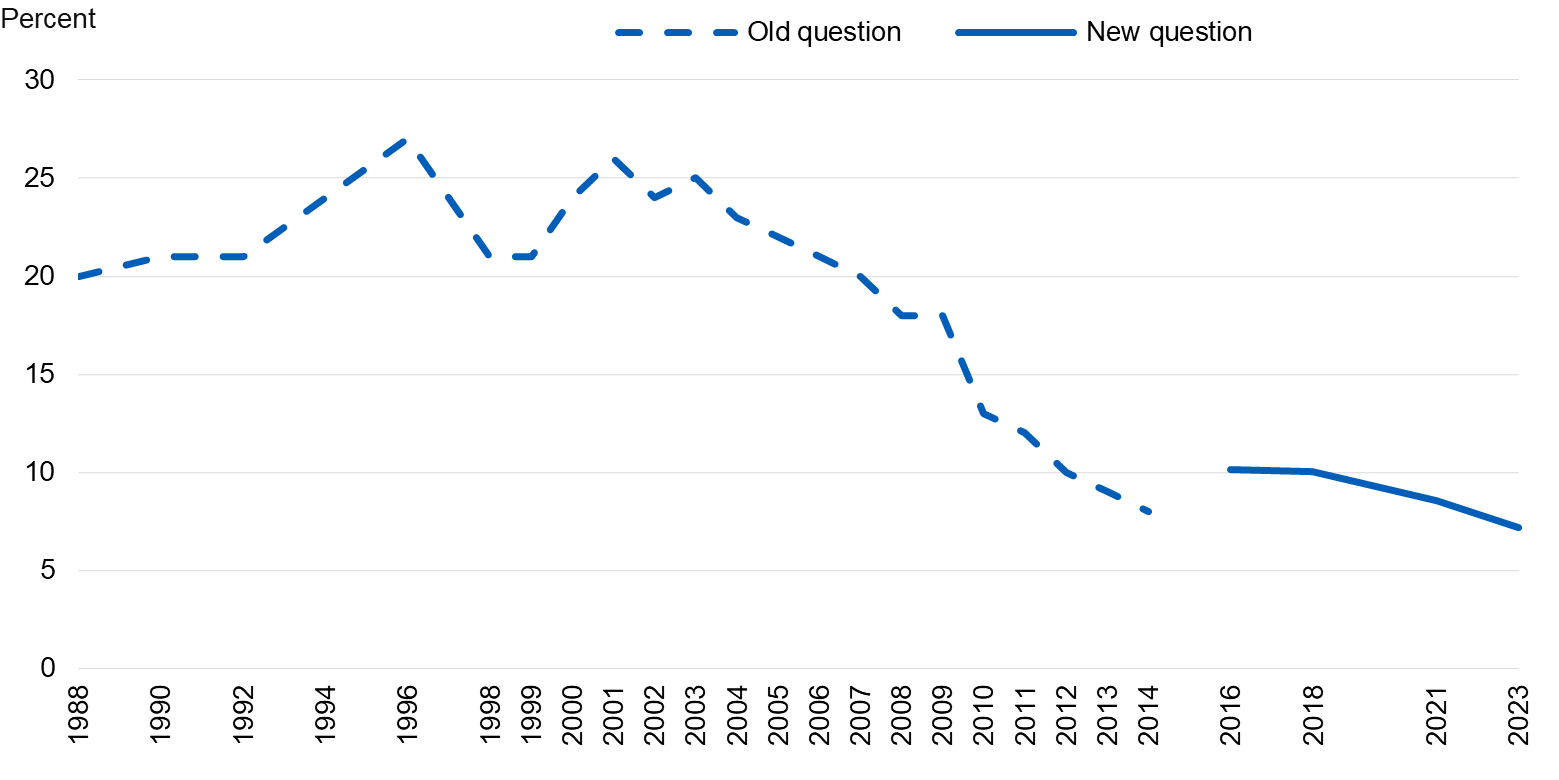 Chart showing the proportion of pupils who had drunk alcohol in the last week by year